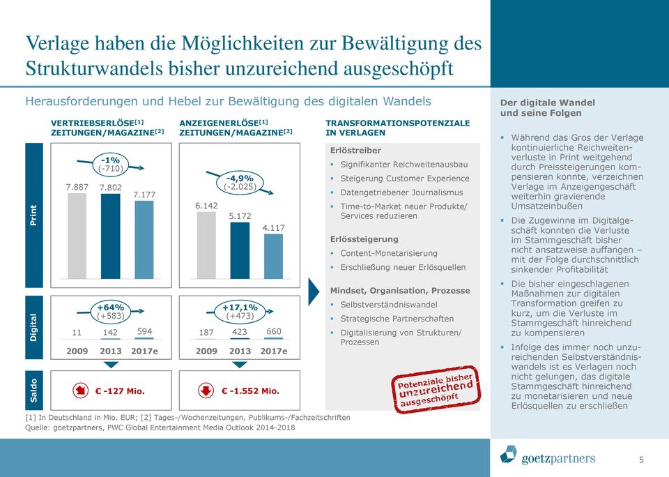 [1] In Deutschland in Mio. EUR; [2] Tages-/Wochenzeitungen, Publikums-/Fachzeitschriften Quelle: goetzpartners, PWC Global Entertainment Media Outlook 2014-2018 187 2009-4,9% ( - 2.025 ) 5.