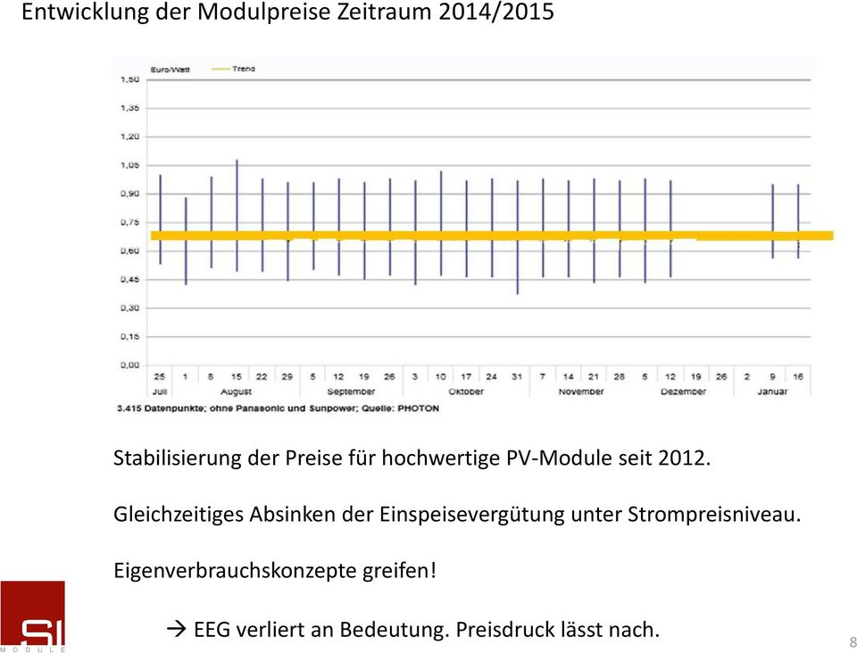 Gleichzeitiges Absinken der Einspeisevergütung unter