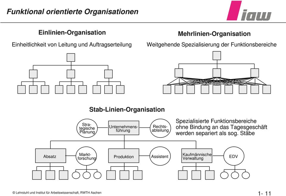 Stab-Linien-Organisation Unternehmensführung Strategische Planung Rechtsabteilung Spezialisierte