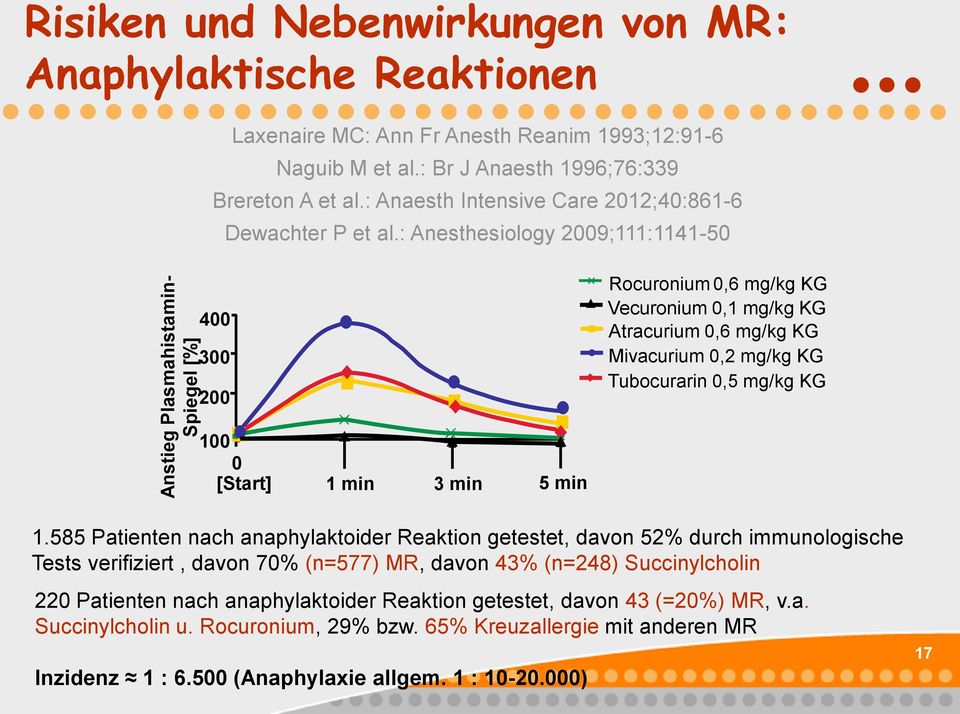 : Anesthesiology 2009;111:1141-50 400 300 200 Rocuronium 0,6 mg/kg KG Vecuronium 0,1 mg/kg KG Atracurium 0,6 mg/kg KG Mivacurium 0,2 mg/kg KG Tubocurarin 0,5 mg/kg KG 100 0 [Start] 1 min 3 min 5 min