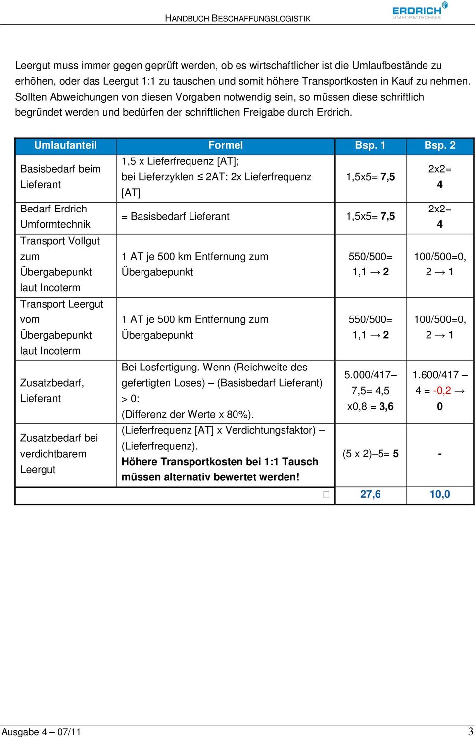 2 1,5 x Lieferfrequenz [AT]; Basisbedarf beim 2x2= bei Lieferzyklen 2AT: 2x Lieferfrequenz 1,5x5= 7,5 Lieferant 4 [AT] Bedarf Erdrich 2x2= = Basisbedarf Lieferant 1,5x5= 7,5 Umformtechnik 4 Transport