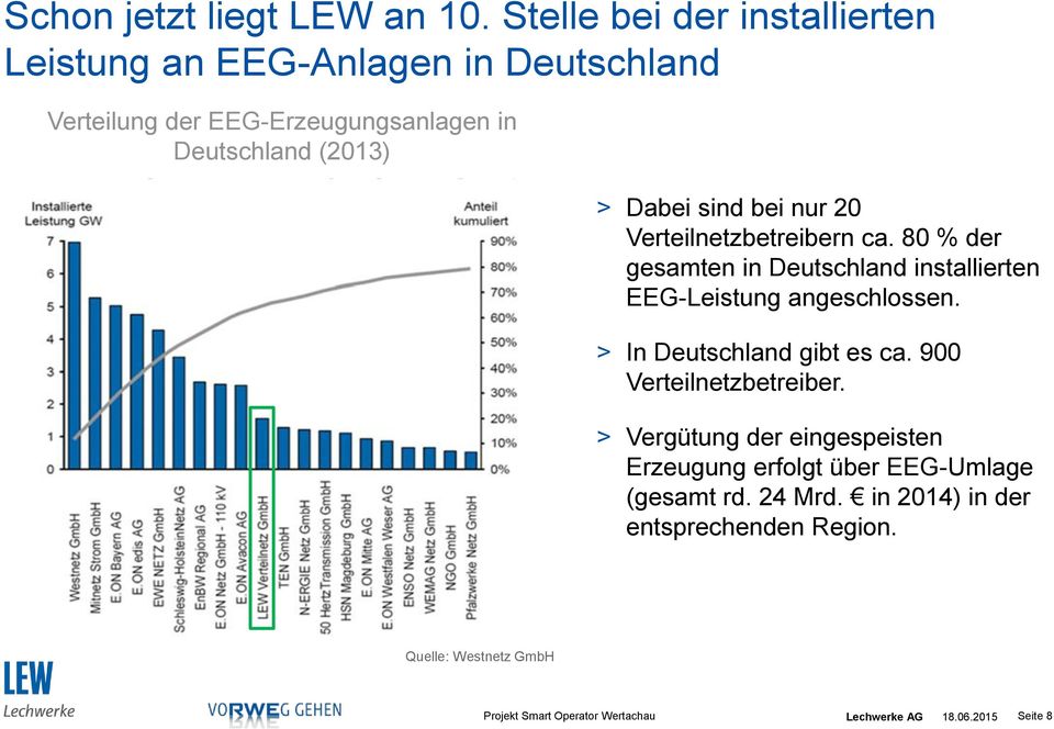 > Dabei sind bei nur 20 Verteilnetzbetreibern ca. 80 % der gesamten in Deutschland installierten EEG-Leistung angeschlossen.