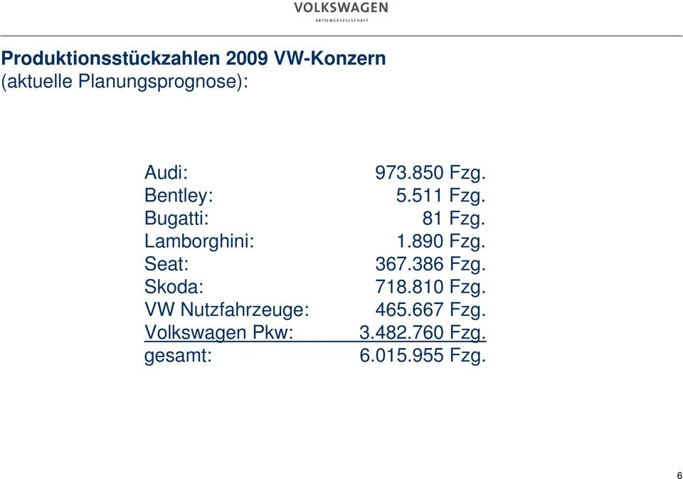 Volkswagen Pkw: gesamt: 973.850 Fzg. 5.511 Fzg. 81 Fzg. 1.890 Fzg.