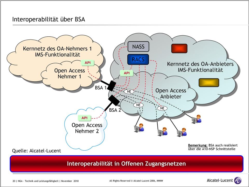 Quelle: Alcatel-Lucent Bemerkung: BSA auch realisiert über die A10-NSP Schnittstelle Interoperabilität in