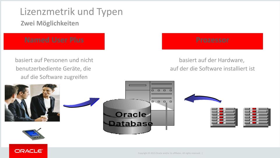 benutzerbediente Geräte, die auf die Software zugreifen