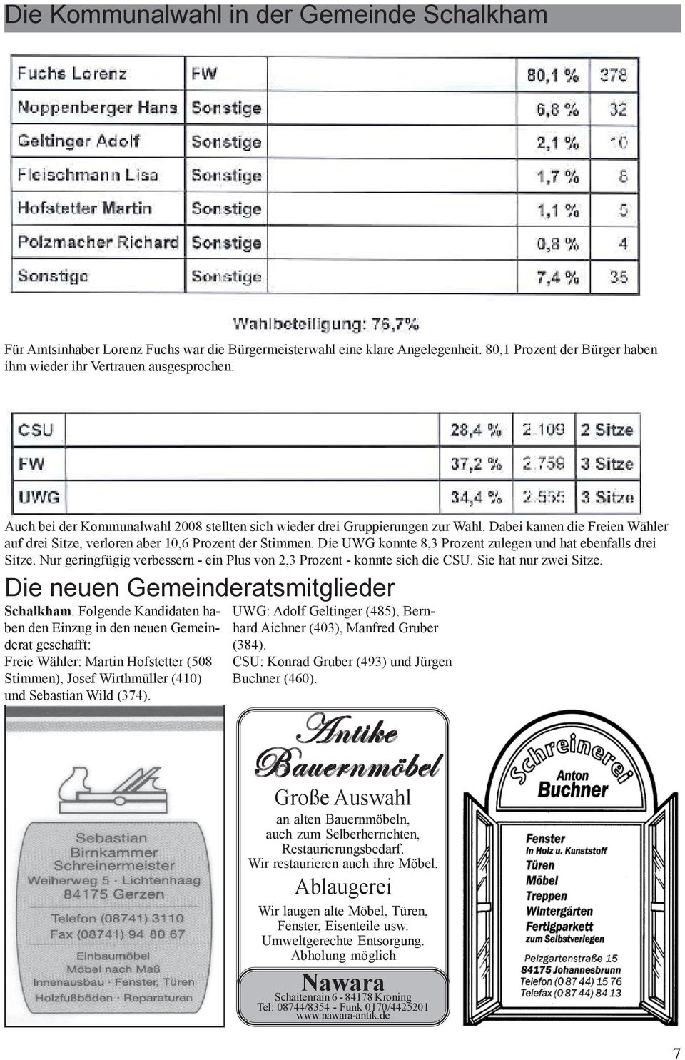 Die UWG konnte 8,3 Prozent zulegen und hat ebenfalls drei Sitze. Nur geringfügig verbessern - ein Plus von 2,3 Prozent - konnte sich die CSU. Sie hat nur zwei Sitze.