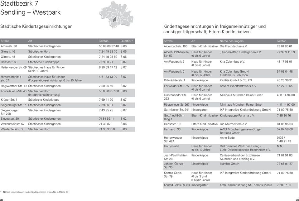 67 Städtisches (Kooperationseinrichtung) (0 bis 10 Jahre) 4 61 33 13 90 S 07 Höglwörther Str. 19 Städtischer Kindergarten 7 80 95 50 S 02 Konrad-Celtis-Str.