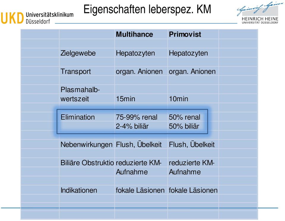 Anionen Plasmahalbwertszeit 15min 10min Elimination 75-99% renal 50% renal 2-4% biliär 50%