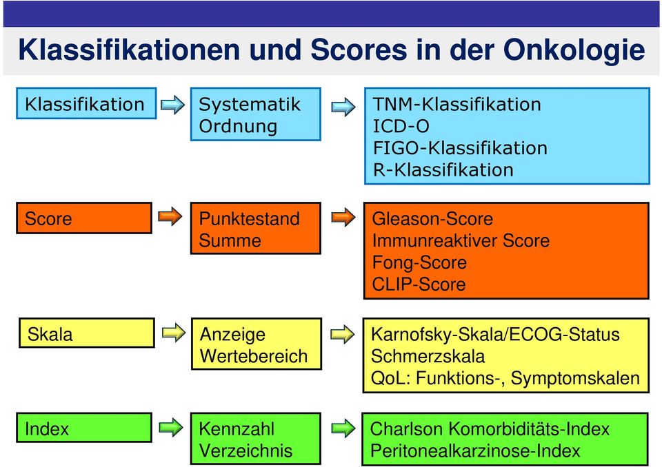 Wertebereich Karnofsky-Skala/ECOG-Status Schmerzskala QoL: Funktions-,