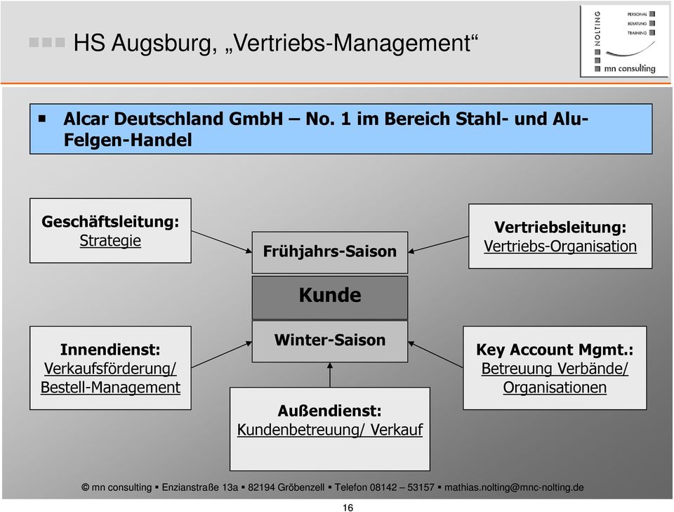 Frühjahrs-Saison Kunde Vertriebsleitung: Vertriebs-Organisation Innendienst: