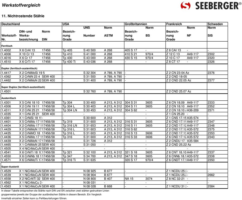 4510 X 6 CrTi 17 17456 Tp 430 Ti S 43 036 A 268 - - Z 8 CT 17-2326 Duplex (ferritisch-austenitisch) 1.4417 X 2 CrNiMoSi 19 5 - S 32 304 A 789, A 790 - Z 2 CN 23-04 Az 2376 1.