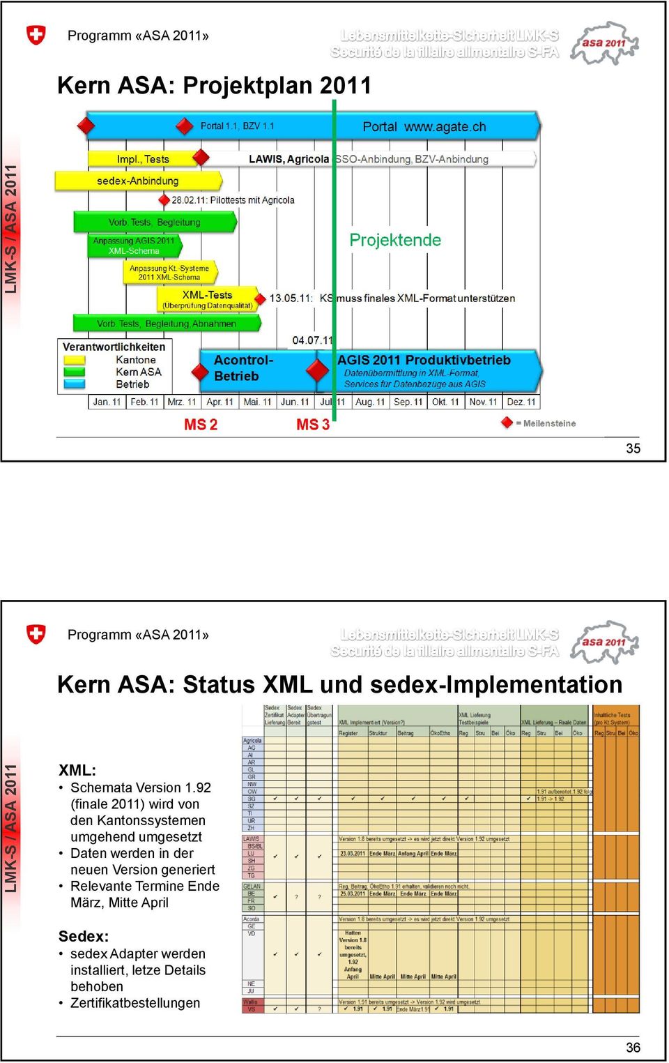 92 (finale 2011) wird von den Kantonssystemen umgehend umgesetzt Daten werden in der neuen