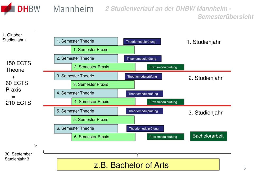 Semester Praxis Theoriemodulprüfung Praxismodulprüfung Theoriemodulprüfung Theoriemodulprüfung Praxismodulprüfung 2. Studienjahr 5. Semester Theorie 5.