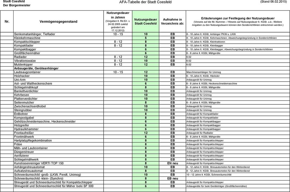 KGSt, Kehrmaschinen; Abweichungsbegründung in Sonderrichtlinien Kompaktschlepper 8-12 8 EB 8-10 Jahre lt. KGSt, Kleintraktoren Kompaktlader 8-12 8 EB 8-10 Jahre lt.