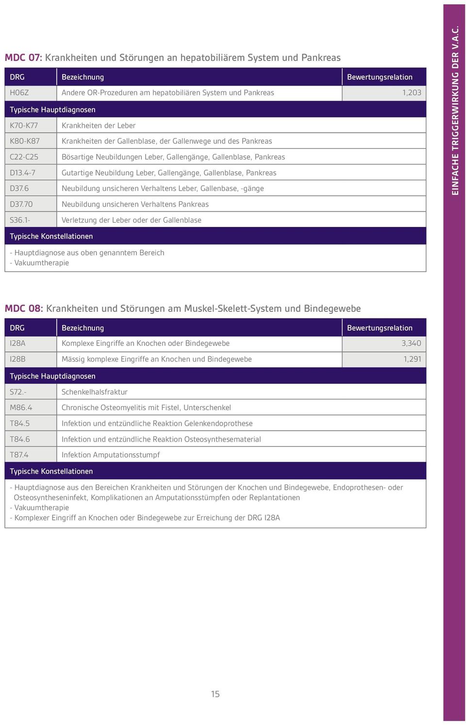 4-7 Gutartige Neubildung Leber, Gallengänge, Gallenblase, Pankreas D37.6 Neubildung unsicheren Verhaltens Leber, Gallenbase, -gänge D37.70 Neubildung unsicheren Verhaltens Pankreas S36.