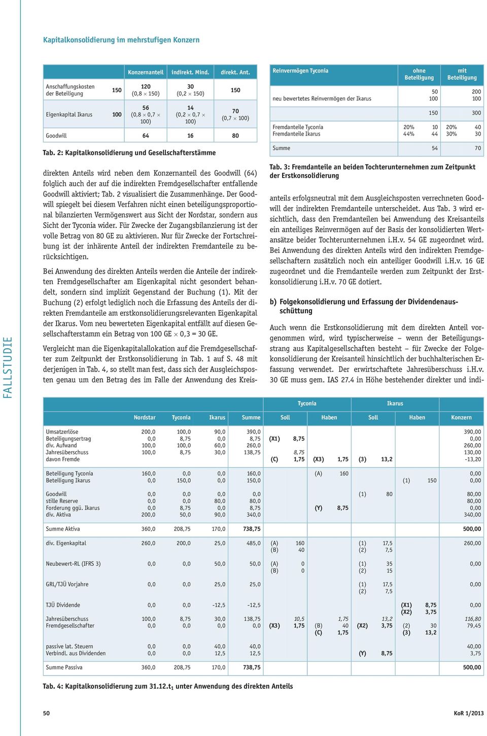 44% 50 100 mit Beteiligung 200 100 150 0 10 44 20% % 40 Tab.