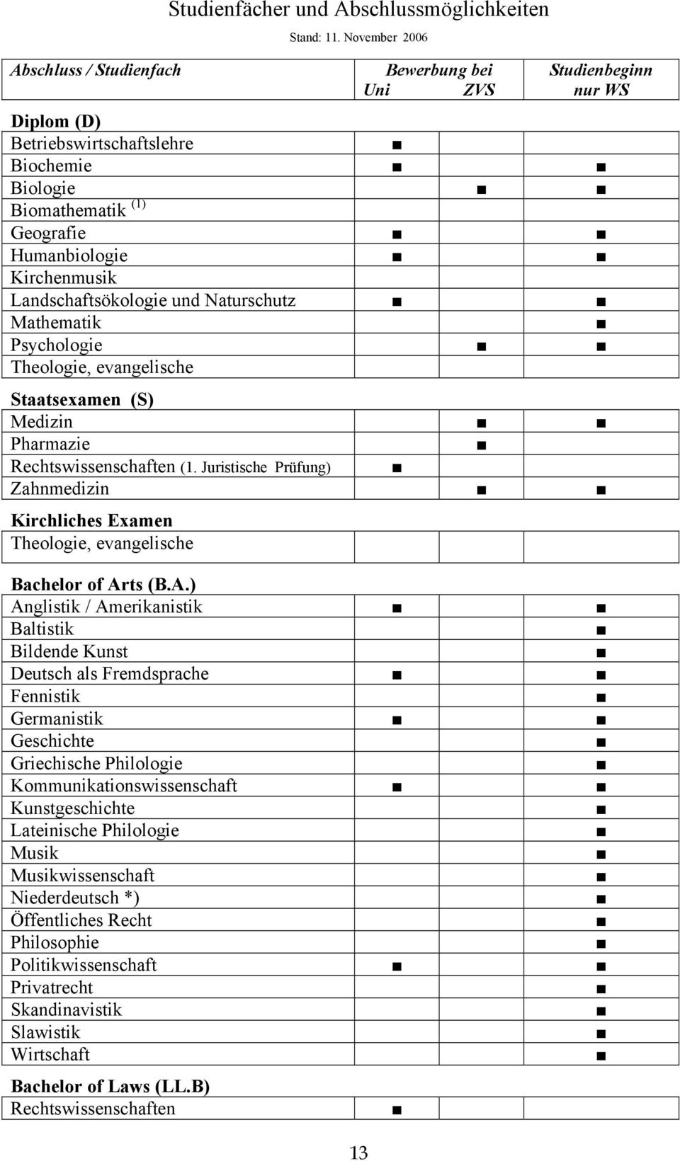 Naturschutz Mathematik Psychologie Theologie, evangelische Staatsexamen (S) Medizin Pharmazie Rechtswissenschaften (1.