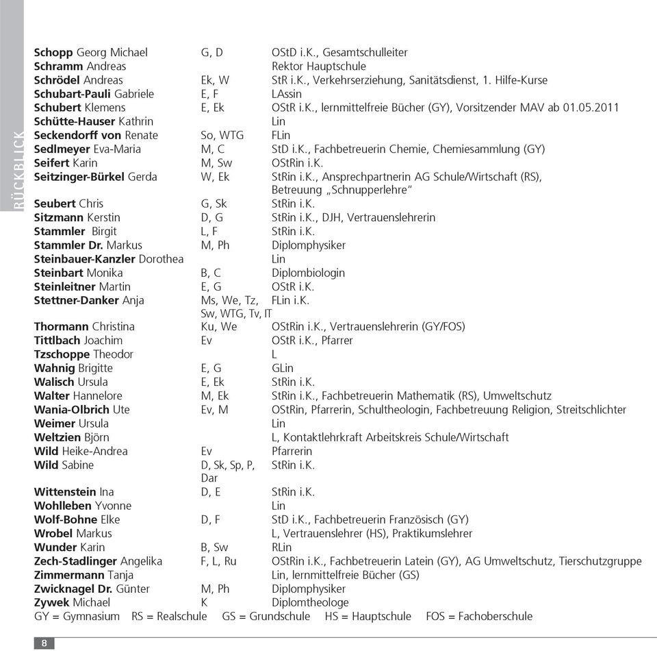 2011 Schütte-Hauser Kathrin Lin Seckendorff von Renate So, WTG FLin Sedlmeyer Eva-Maria M, C StD i.k., Fachbetreuerin Chemie, Chemiesammlung (GY) Seifert Karin M, Sw OStRin i.k. Seitzinger-Bürkel Gerda W, Ek StRin i.