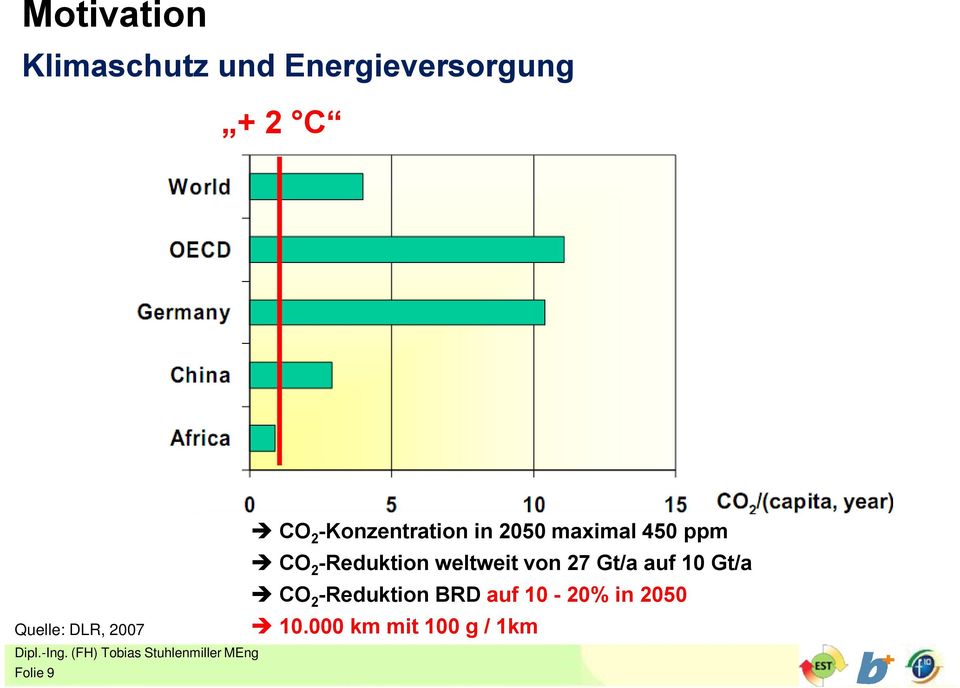 ppm CO 2 -Reduktion weltweit von 27 Gt/a auf 10 Gt/a CO 2