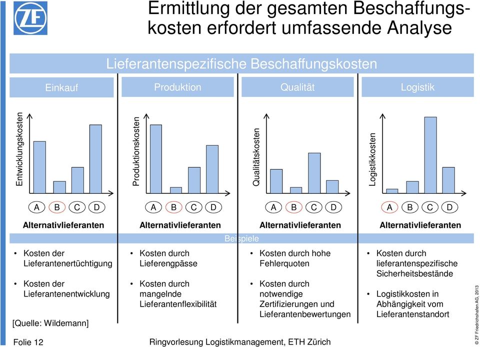 Lieferantenertüchtigung Kosten der Lieferantenentwicklung [Quelle: Wildemann] Folie 12 Kosten durch Lieferengpässe Kosten durch mangelnde Lieferantenflexibilität Kosten durch hohe Fehlerquoten