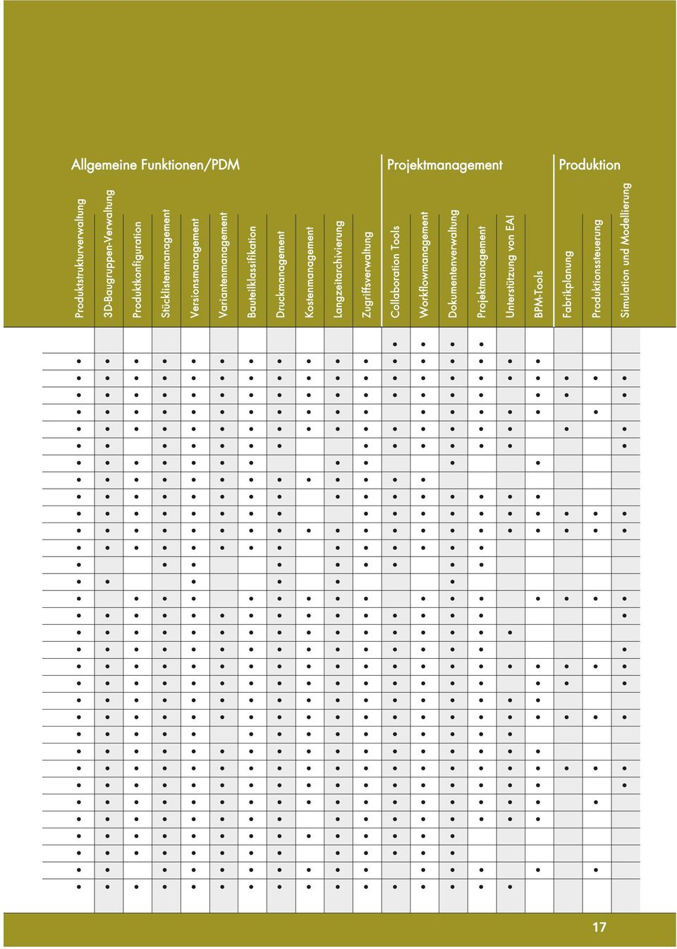 Druckmanagement Kostenmanagement Langzeitarchivierung Zugriffsverwaltung Collaboration Tools Workflowmanagement