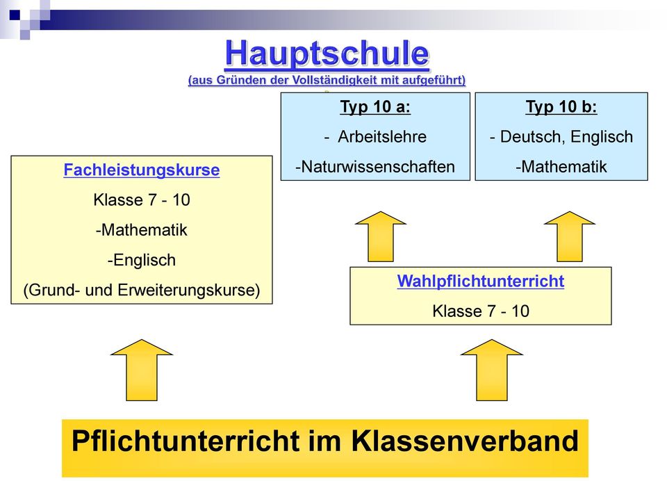 Deutsch, Englisch -Naturwissenschaften -Mathematik