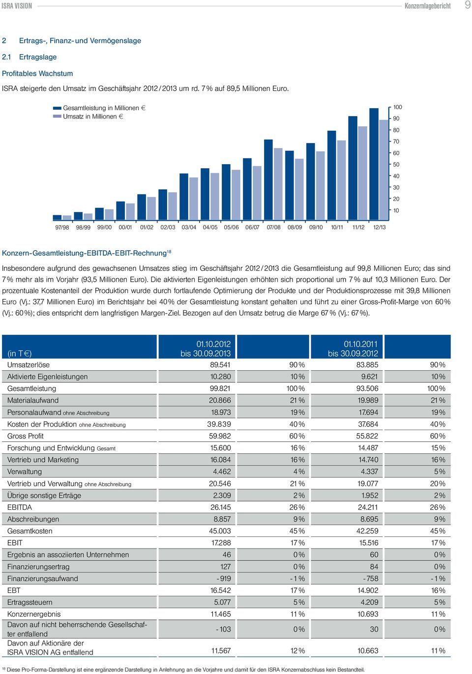 Konzern-Gesamtleistung-EBITDA-EBIT-Rechnung 18 Insbesondere aufgrund des gewachsenen Umsatzes stieg im Geschäftsjahr 2012 / 2013 die Gesamtleistung auf 99,8 Millionen Euro; das sind 7 % mehr als im