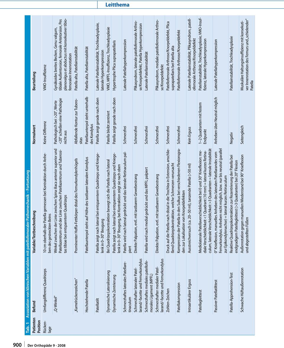 10 cm oberhalb der Patella gemessen bei Kontraktion durch Anheben des gestreckten Beins Q-Winkel Winkel zwischen der Linie zwischen Spina iliaca anterior superior und Patellazentrum und der Linie