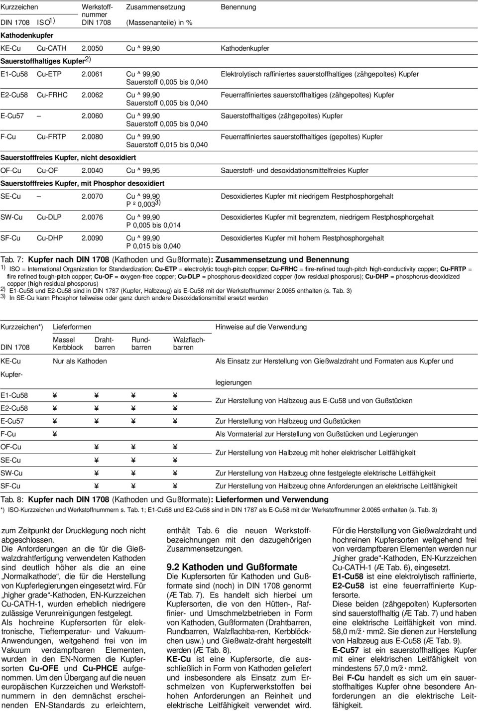 0061 Cu ^ 99,90 Elektrolytisch raffiniertes sauerstoffhaltiges (zähgepoltes) Kupfer Sauerstoff 0,005 bis 0,040 E2-Cu58 Cu-FRHC 2.