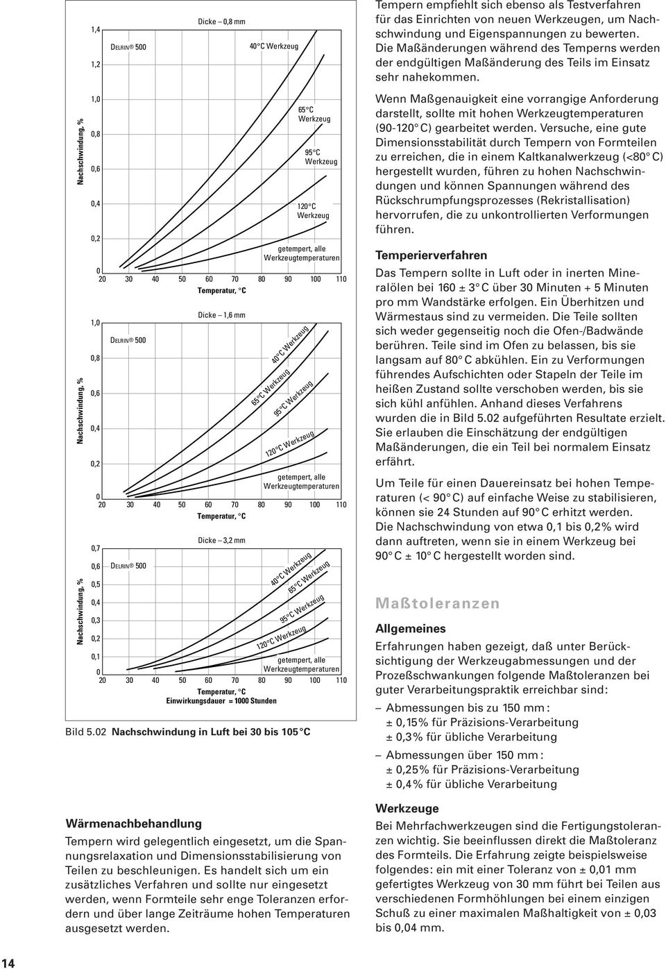 Nachschwindung, % Nachschwindung, % Nachschwindung, % 1,,8,6,4,2 2 1,,8,6,4,2 2,7,6,5,4,3,2,1 2 3 DELRIN 5 3 4 DELRIN 5 Wärmenachbehandlung 65 C Werkzeug 95 C Werkzeug 12 C Werkzeug getempert, alle