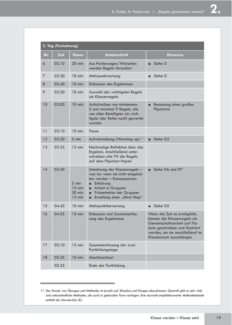 00 10 min Aufschreiben von mindestens 5 und maximal 9 Regeln, die von allen Beteiligten als wichtigste (der Reihe nach) gewertet wurden Benutzung eines großen Flipcharts 11 03.10 10 min Pause 12 03.