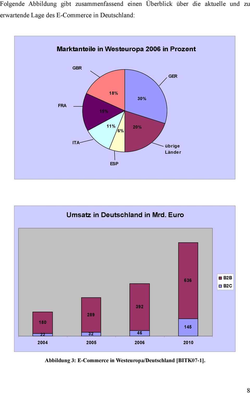 18% 30% 11% 6% 20% ITA übrige Länder ESP Umsatz in Deutschland in Mrd.