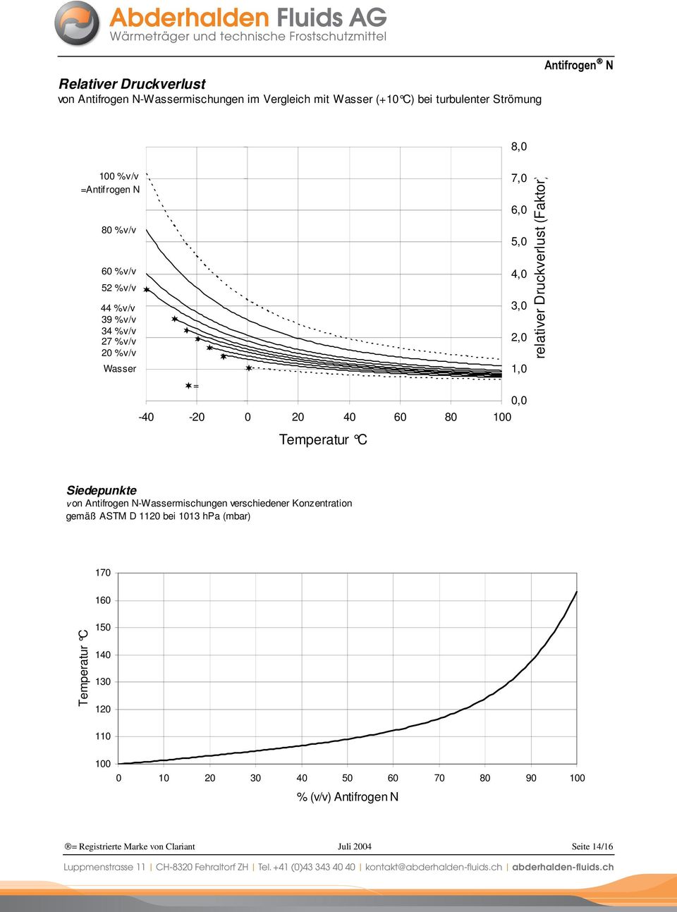 1,0 0,0 relativer Druckverlust (Faktor) Siedepunkte v on Antifrogen N-Wassermischungen verschiedener Konzentration gemäß ASTM D 1120 bei 1013