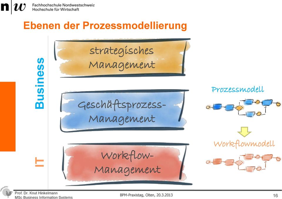 Management Geschäftsprozess-