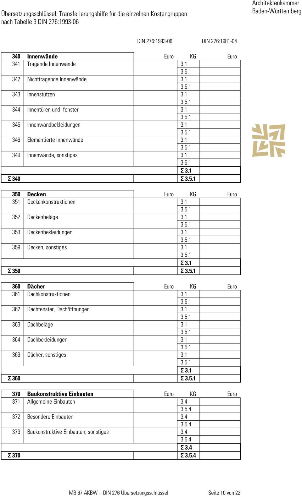 1 353 Deckenbekleidungen 3.1 359 Decken, sonstiges 3.1 Σ 3.1 Σ 350 Σ 360 Dächer Euro KG Euro 361 Dachkonstruktionen 3.1 362 Dachfenster, Dachöffnungen 3.1 363 Dachbeläge 3.1 364 Dachbekleidungen 3.