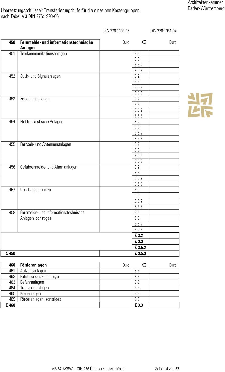 2 457 Übertragungsnetze 3.2 459 Fernmelde- und informationstechnische 3.2 Anlagen, sonstiges Σ 3.