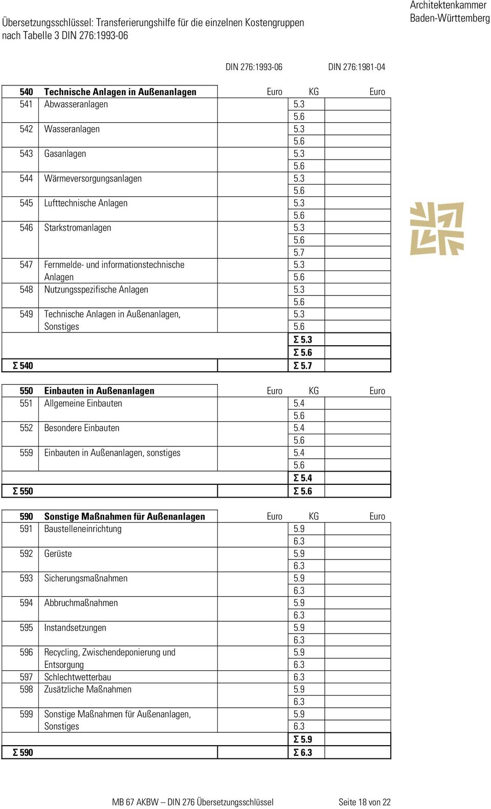 3 Σ 5.6 Σ 540 Σ 5.7 550 Einbauten in Außenanlagen Euro KG Euro 551 Allgemeine Einbauten 5.4 5.6 552 Besondere Einbauten 5.4 5.6 559 Einbauten in Außenanlagen, sonstiges 5.4 5.6 Σ 5.4 Σ 550 Σ 5.