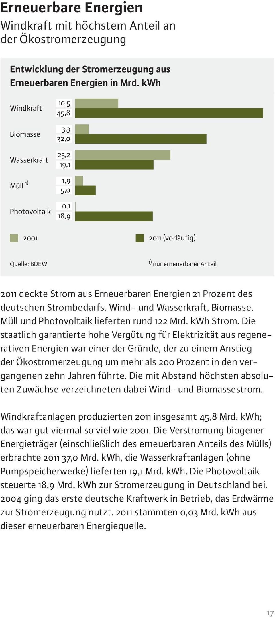 Energien 21 Prozent des deutschen Strombedarfs. Wind- und Wasserkraft, Biomasse, Müll und Photovoltaik lieferten rund 122 Mrd. kwh Strom.