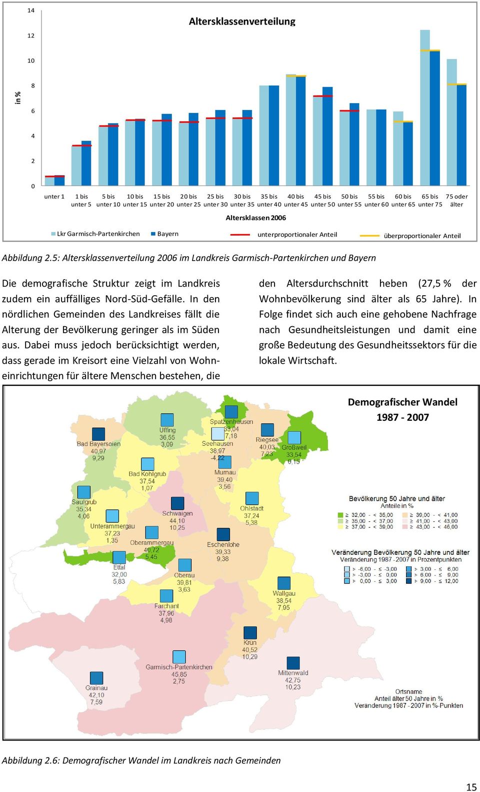 Anteil Abbildung 2.5: Altersklassenverteilung 2006 im Landkreis Garmisch-Partenkirchen und Bayern Die demografische Struktur zeigt im Landkreis zudem ein auffälliges Nord-Süd-Gefälle.