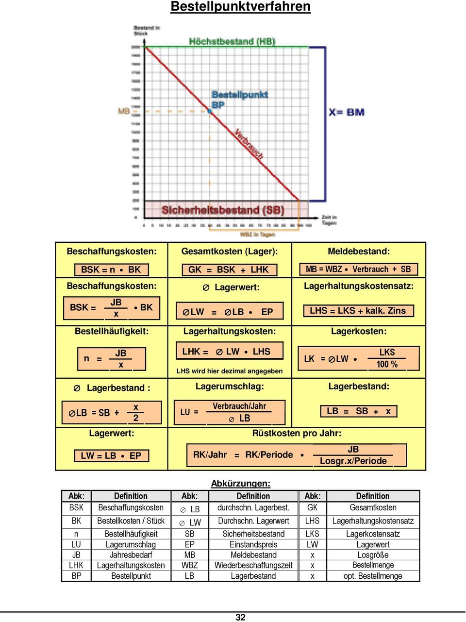 Zins Bestellhäufigkeit: Lagerhaltungskosten: Lagerkosten: n = LHK = i LW C LHS LHS wird hier dezimal angegeben LK = ilw C i Lagerbestand : Lagerumschlag: Lagerbestand: ilb = SB + Lagerwert: 2 LW = LB