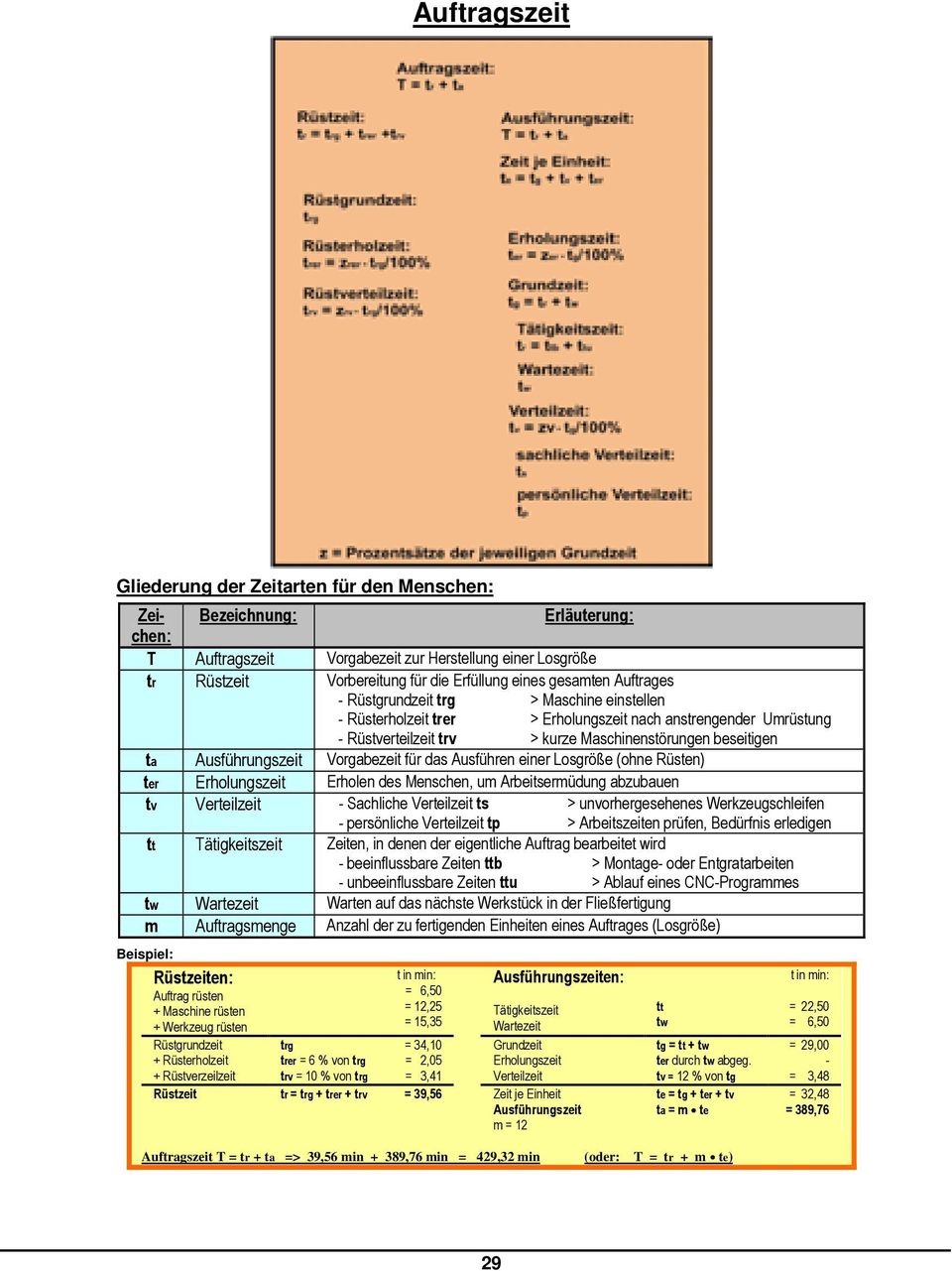 Ausführungszeit Vorgabezeit für das Ausführen einer Losgröße (ohne Rüsten) ter Erholungszeit Erholen des Menschen, um Arbeitsermüdung abzubauen tv Verteilzeit - Sachliche Verteilzeit ts >