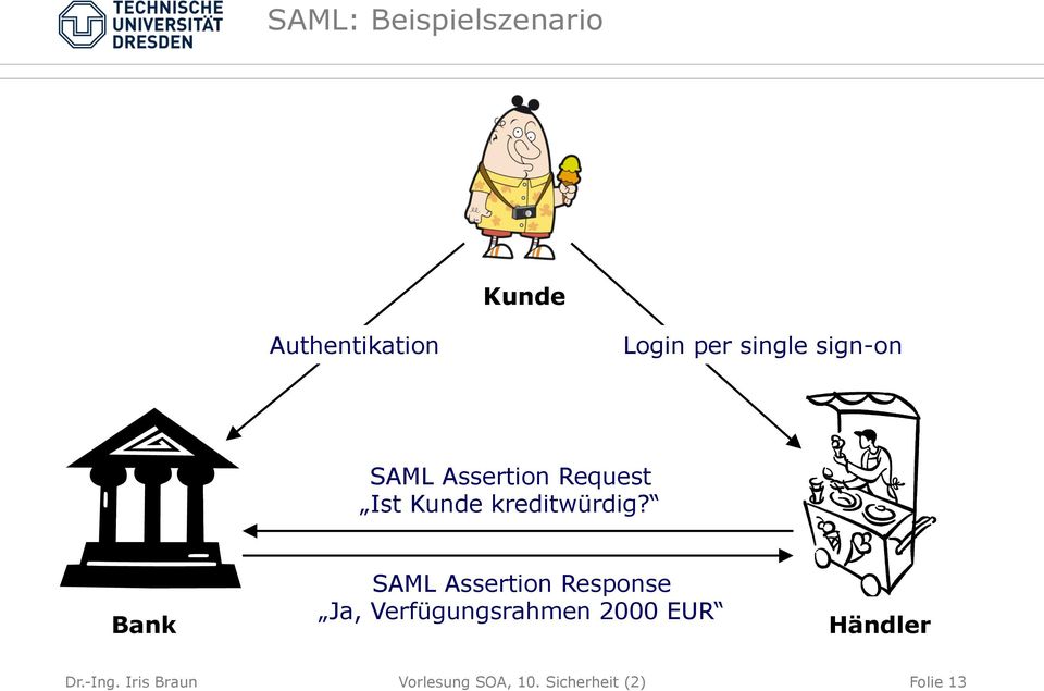 Bank SAML Assertion Response Ja, Verfügungsrahmen 2000 EUR
