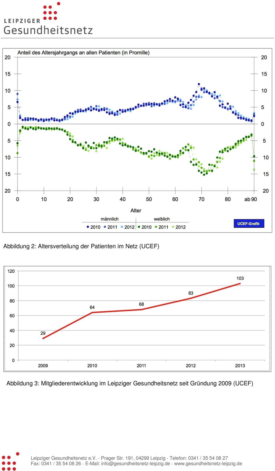 3: Mitgliederentwicklung im