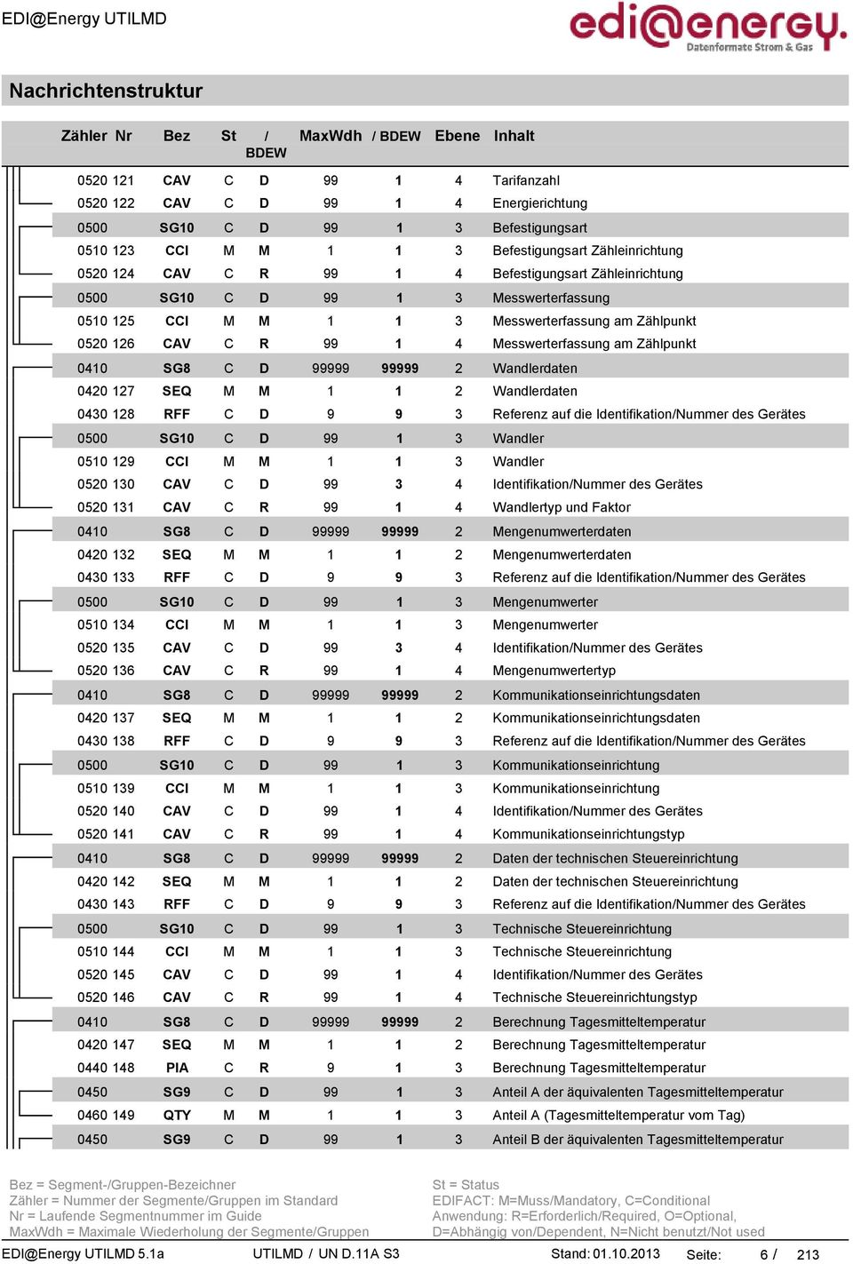 99 1 4 Messwerterfassung am Zählpunkt 0410 SG8 C D 99999 99999 2 Wandlerdaten 0420 127 SEQ M M 1 1 2 Wandlerdaten 0430 128 RFF C D 9 9 3 Referenz auf die Identifikation/Nummer des Gerätes 0500 SG10 C