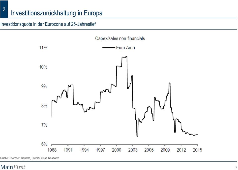 Eurozone auf 25-Jahrestief Quelle: