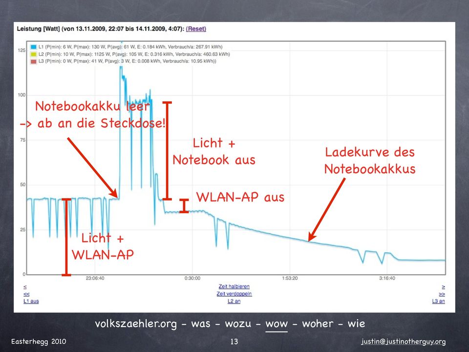 Licht + Notebook aus WLAN-AP