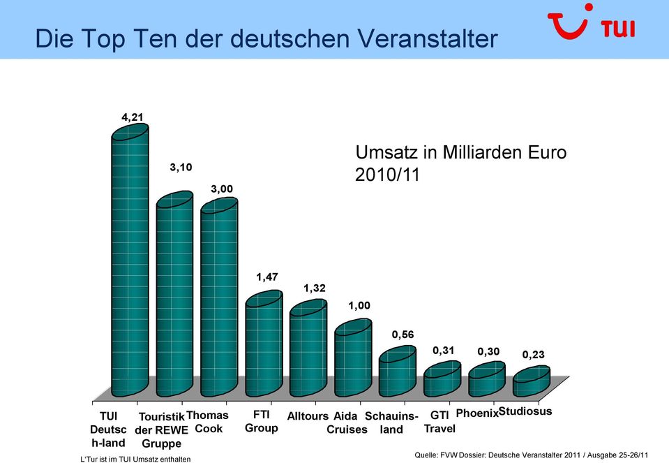 TouristikThomas der REWE Cook Gruppe L Tur ist im TUI Umsatz enthalten FTI Group Alltours Aida