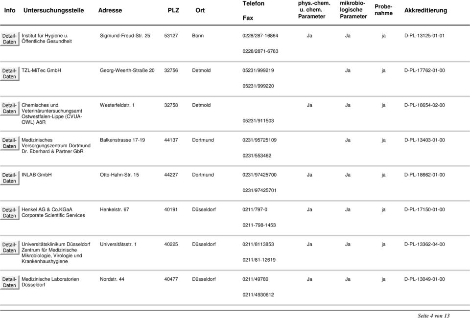 Ostwestfalen-Lippe (CVUA- OWL) AöR Westerfeldstr. 1 32758 Detmold 05231/911503 D-PL-18654-02-00 Medizinisches Versorgungszentrum Dortmund Dr.