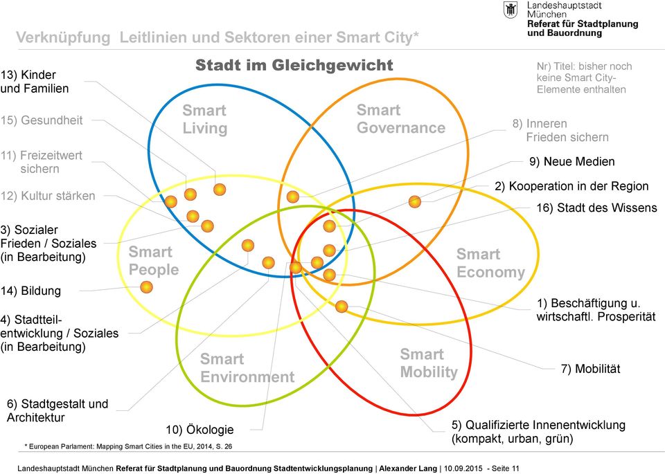 Smart People Smart Economy 14) Bildung 4) Stadtteilentwicklung / Soziales (in Bearbeitung) 6) Stadtgestalt und Architektur 1) Beschäftigung u. wirtschaftl.