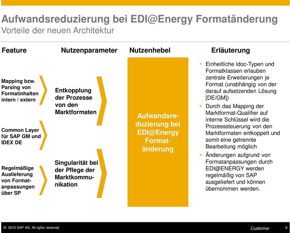 der Pflege der Marktkommunikation Aufwandsreduzierung bei EDI@Energy Formatänderung Einheitliche Idoc-Typen und Formatklassen erlauben zentrale Erweiterungen je Format (unabhängig von der darauf